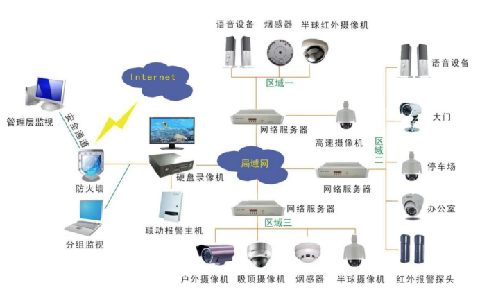 安防监控系统设备