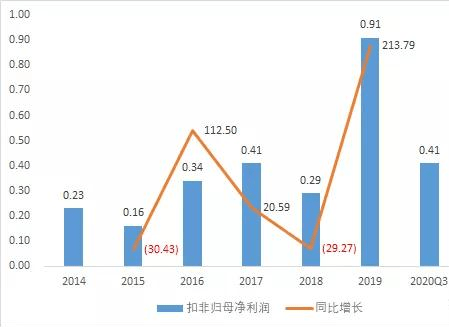 护眼灯的利润