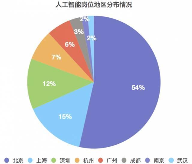 计算机人工智能专业就业前景与薪酬分析