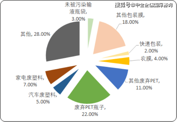 废旧塑料行业前景