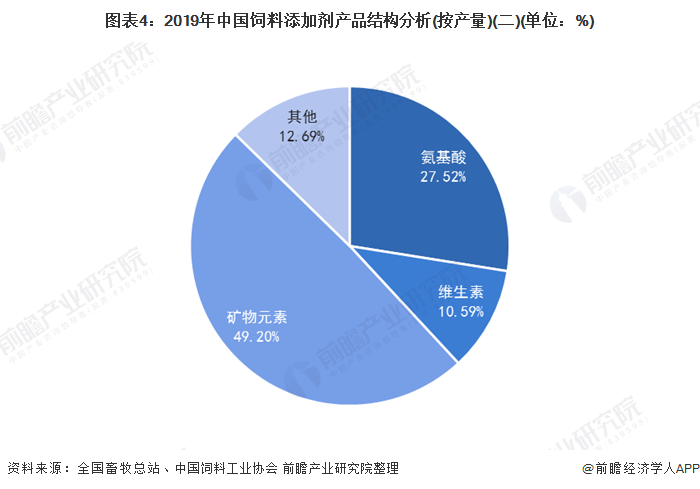 食品及饲料添加剂行业现状