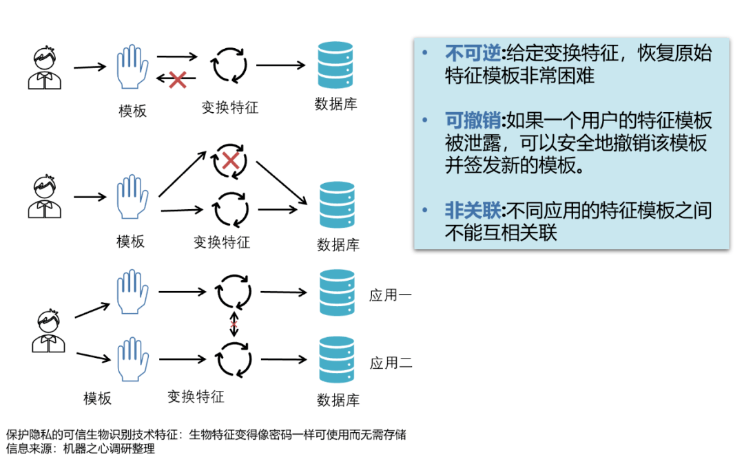 生物识别技术的基本原理