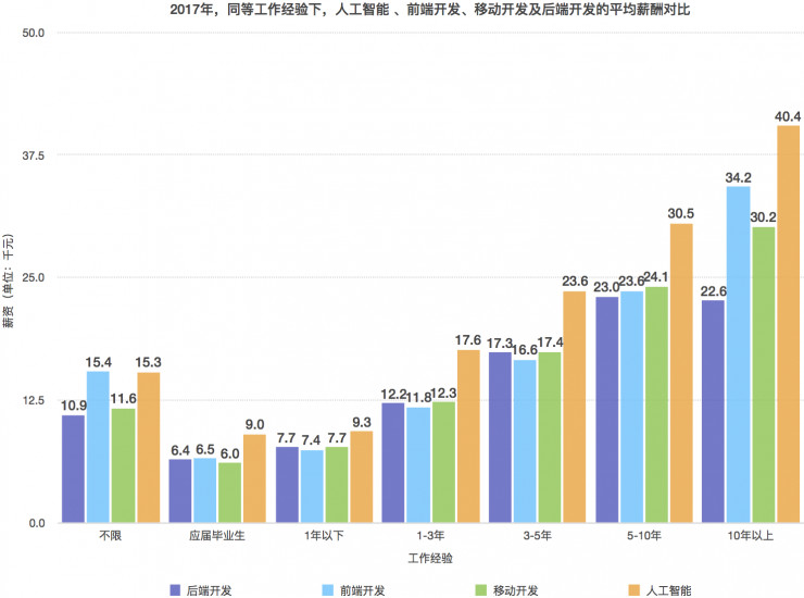 人工智能专业毕业生真实的就业情况与薪资分析