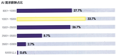 人工智能专业毕业生现状分析