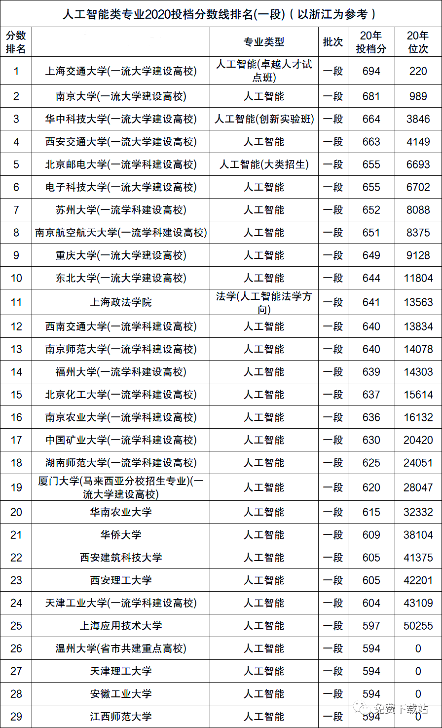 人工智能专业大专院校排名