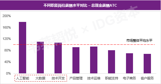 特技机与人工智能大专毕业生的工资水平分析