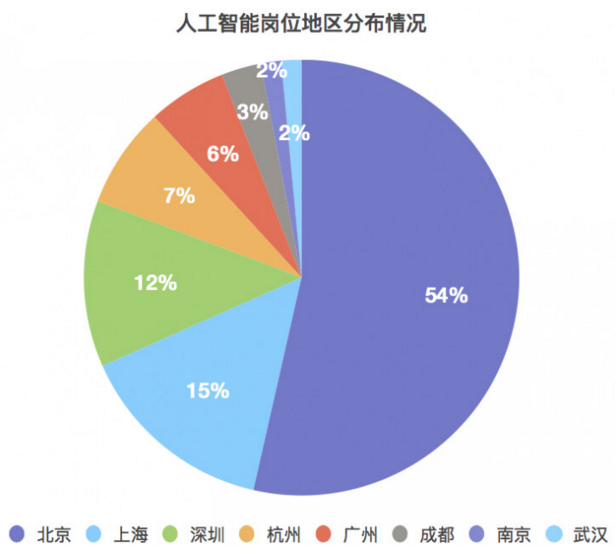 人工智能的就业形势分析