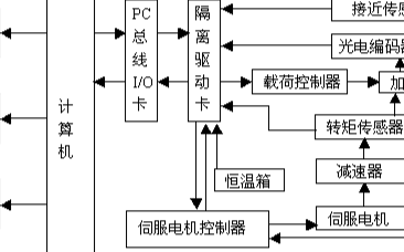 伺服电机与大堂项目有哪些关系