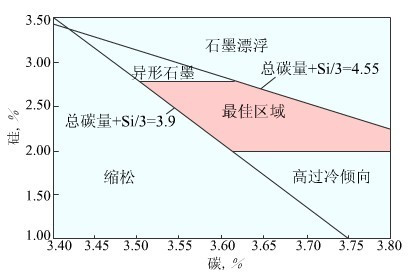 铸造用合金通常选用什么成分的合金?为什么?