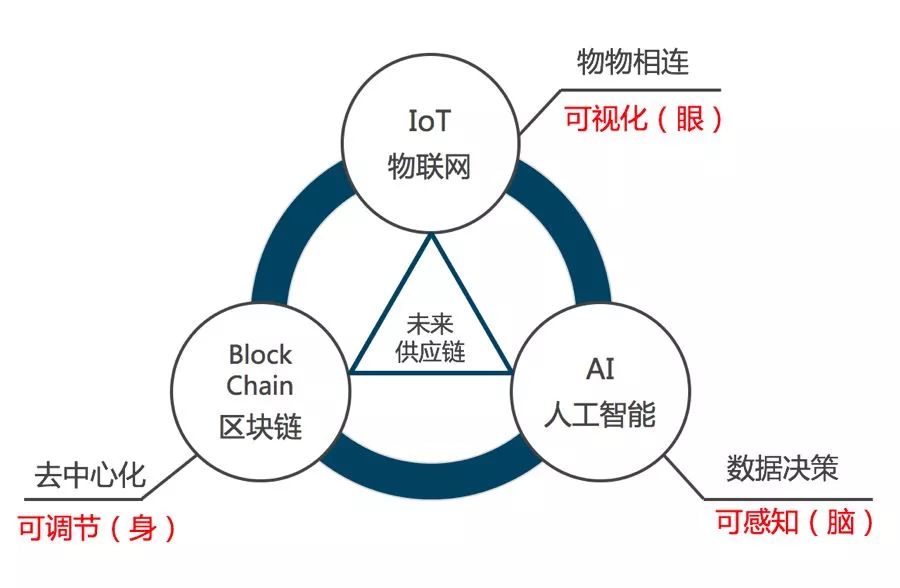 物流行业人工智能