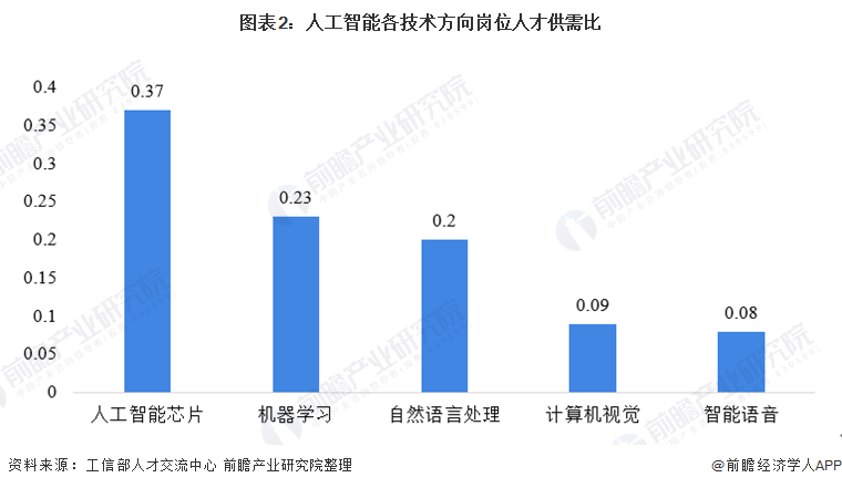 人工智能大专生好找工作吗