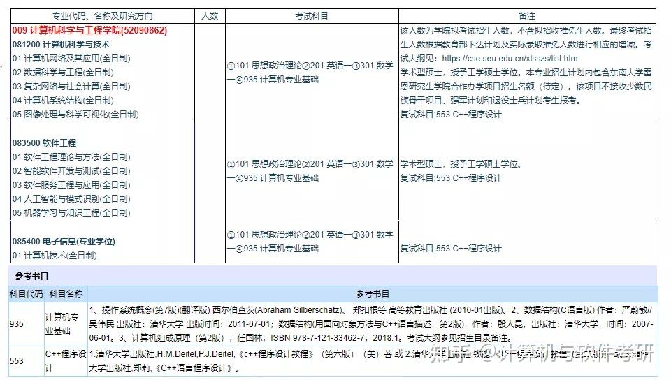 东南大学人工智能专业培养方案