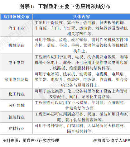 网络工程与通用塑料有哪些应用领域