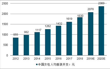 文具和女装哪个好做