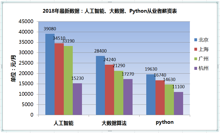 人工智能专业就业去向图及其相关分析