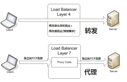 夹包与负载均衡原理及实现步骤