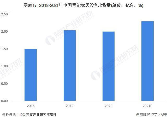 智能厨房发展趋势