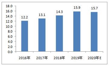 电子制造行业的前景展望