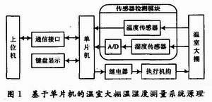 温度湿度显示器设计