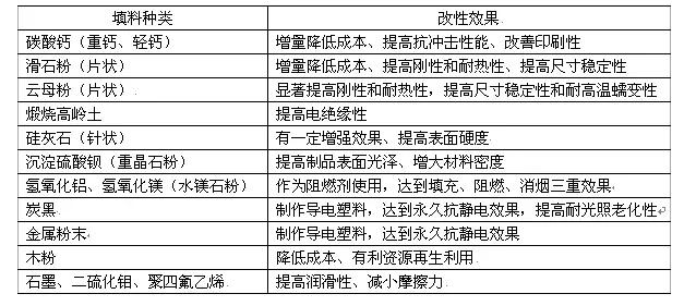 塑料改性的目的和意义