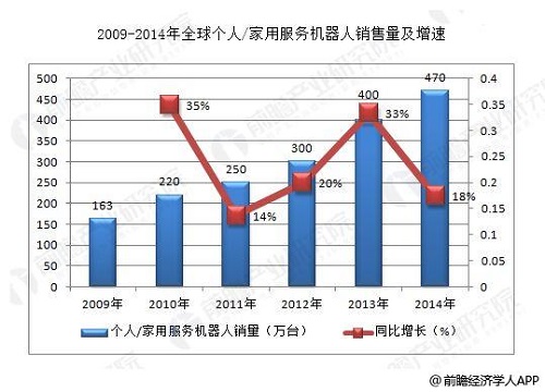 智能清洁机器人发展前景