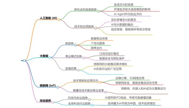 人工智能专业创业优势