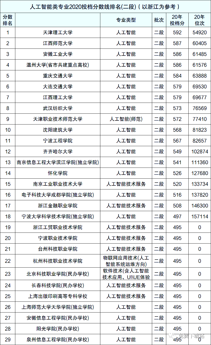 人工智能大专学校排名前十