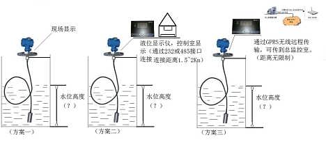 液位仪表项目