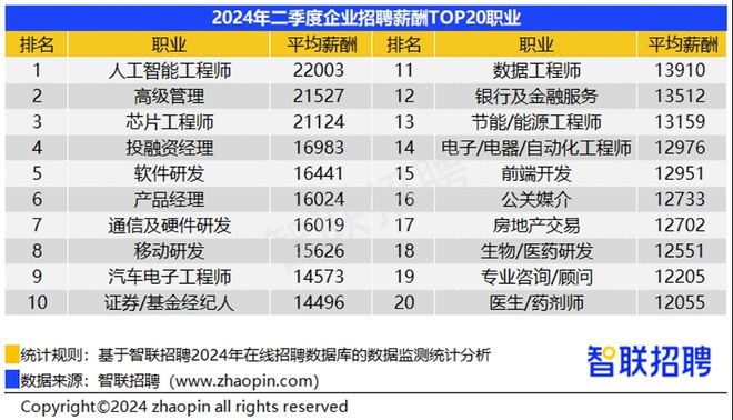 人工智能工程师月薪多少重庆工资