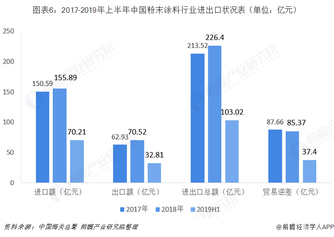 粉末涂料行业的现状与前景分析 —— 探讨粉末涂料行业是否好干