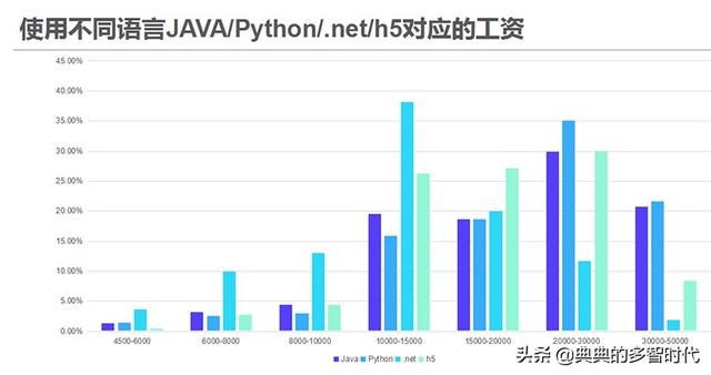 人工智能专业就业前景及工资怎么样