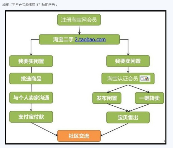 回收二手医疗用品