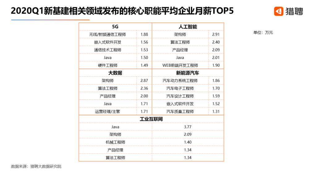 人工智能工程师月薪多少本科毕业