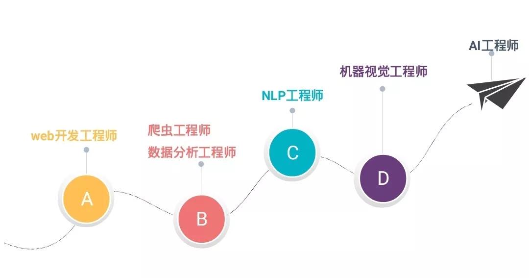 人工智能专业就业岗位需求