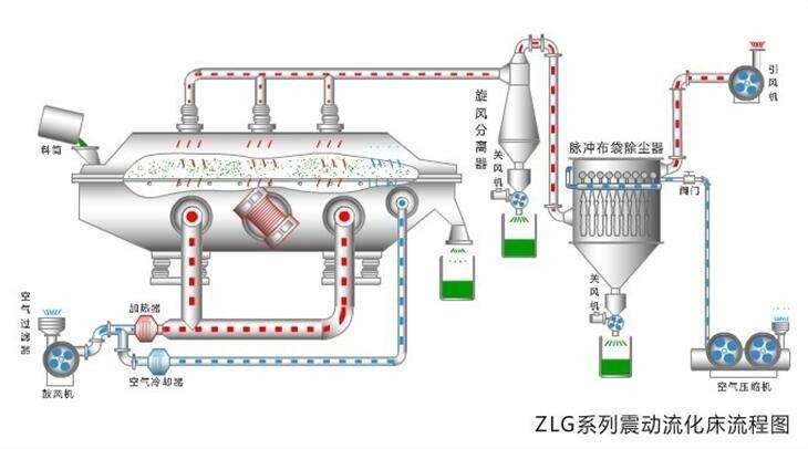 流化床干燥装置的特点