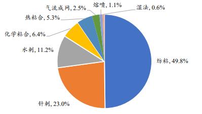 非织造布行业的基础认知