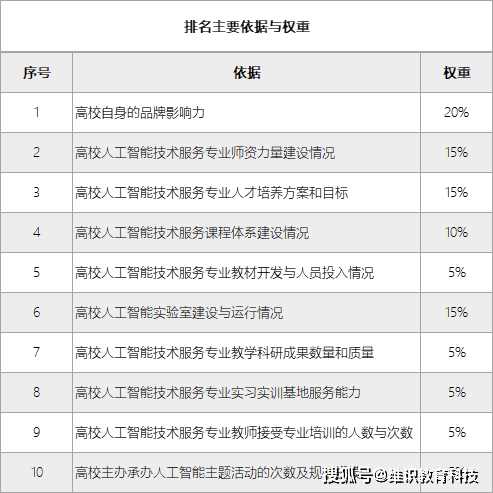 人工智能专业大专学校排名