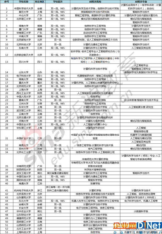 人工智能专业大学毕业生的去向分析