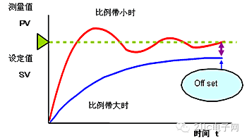 树脂和氨基的比例