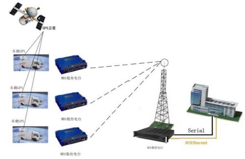 数传电台应用实例