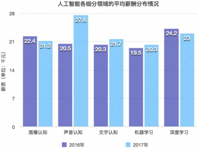 人工智能专业就业工资