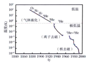 气体液化与温度有什么关系