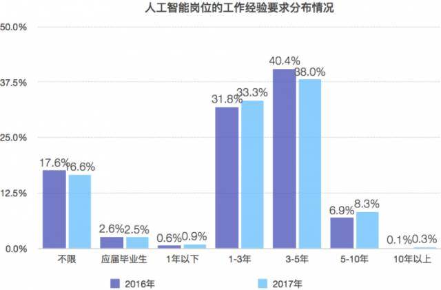 人工智能专业就业方向及薪资待遇