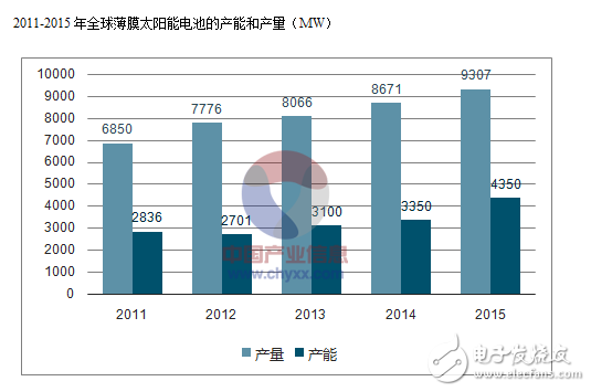 分析薄膜电池的优缺点