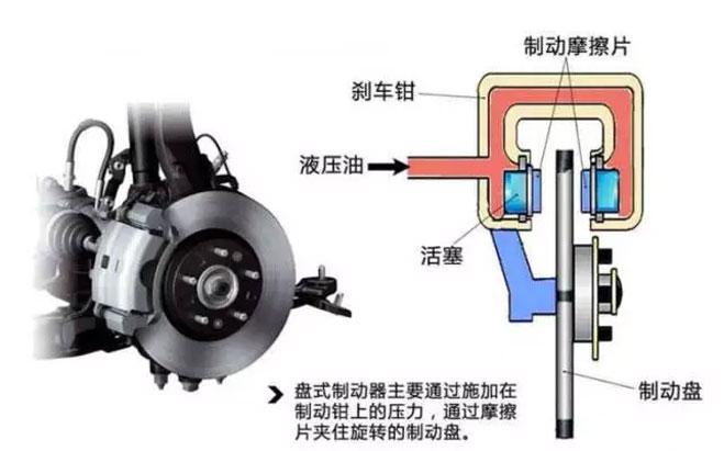 液压制动总泵结构图及其工作原理分析