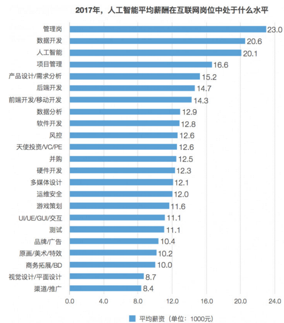 人工智能就业前景、要求和薪资情况分析