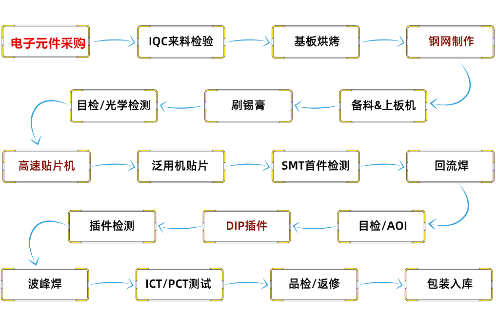 包装印刷工艺流程包括哪些具体环节