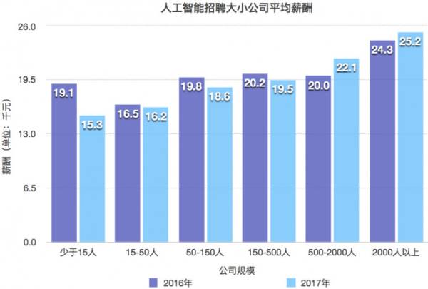 北京轻型与人工智能的就业形势分析