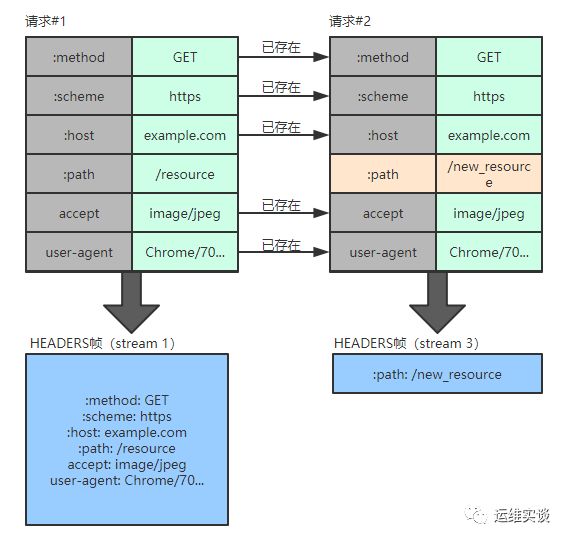 压缩工艺