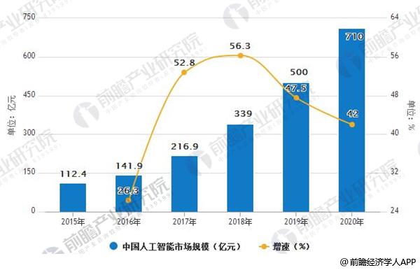 人工智能专业的就业前景和方向